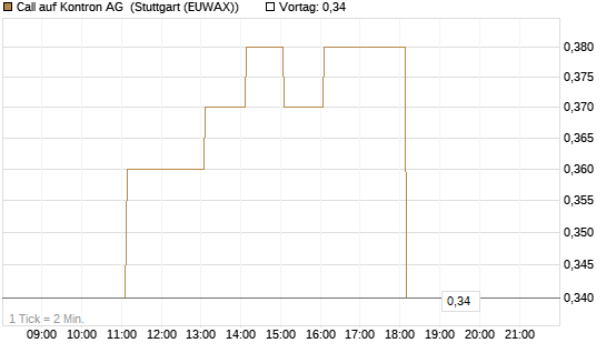 Call auf Kontron AG [DZ BANK AG] Chart