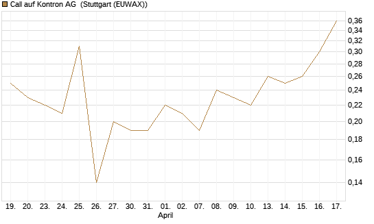 Call auf Kontron AG [DZ BANK AG] Chart