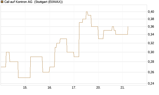 Call auf Kontron AG [DZ BANK AG] Chart
