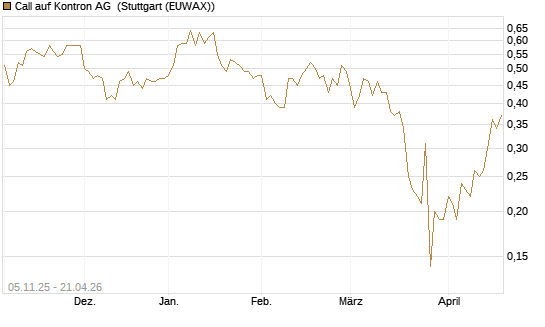 Call auf Kontron AG [DZ BANK AG] Chart