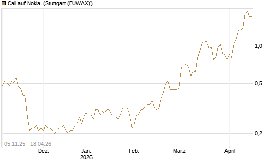 Call auf Nokia [DZ BANK AG] Chart