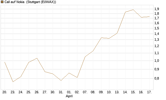 Call auf Nokia [DZ BANK AG] Chart