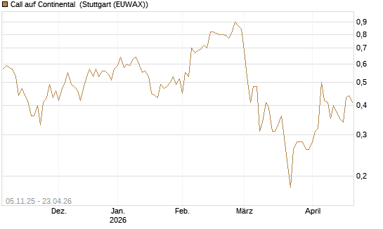 Call auf Continental [DZ BANK AG] Chart