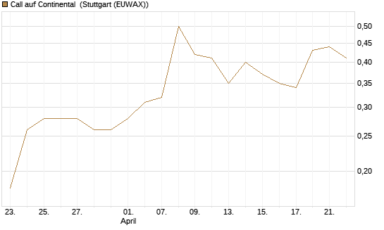Call auf Continental [DZ BANK AG] Chart