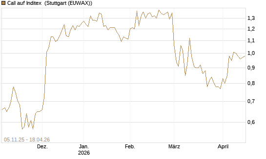 Call auf Inditex [DZ BANK AG] Chart