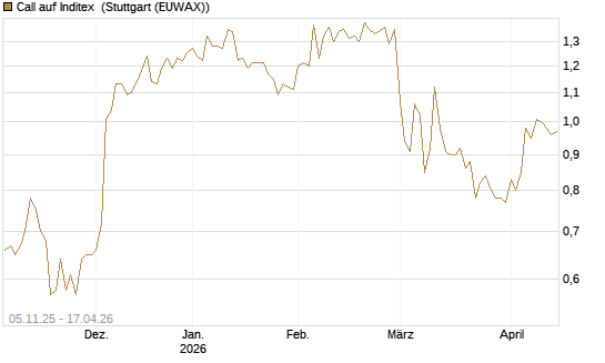 Call auf Inditex [DZ BANK AG] Chart