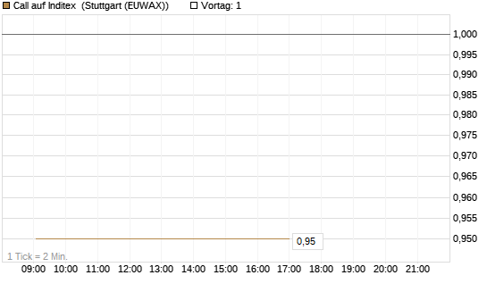 Call auf Inditex [DZ BANK AG] Chart