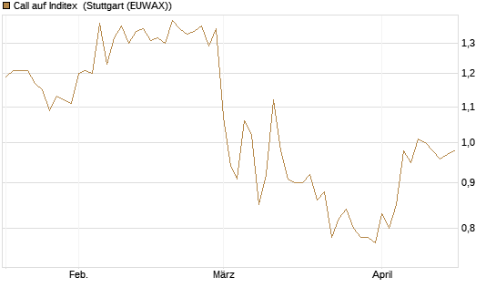Call auf Inditex [DZ BANK AG] Chart