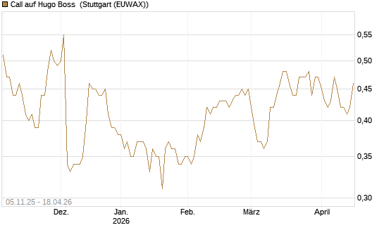 Call auf Hugo Boss [DZ BANK AG] Chart