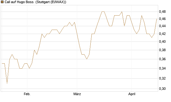 Call auf Hugo Boss [DZ BANK AG] Chart