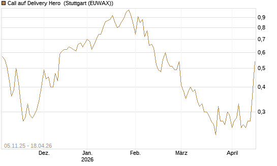 Call auf Delivery Hero [DZ BANK AG] Chart