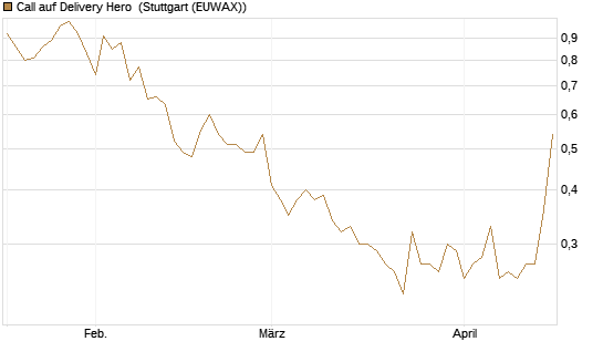 Call auf Delivery Hero [DZ BANK AG] Chart