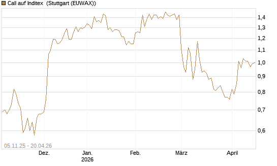 Call auf Inditex [DZ BANK AG] Chart