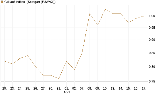 Call auf Inditex [DZ BANK AG] Chart