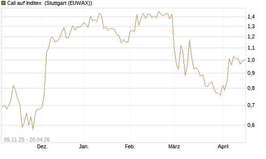 Call auf Inditex [DZ BANK AG] Chart