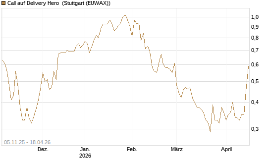 Call auf Delivery Hero [DZ BANK AG] Chart