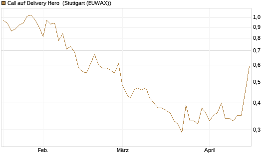 Call auf Delivery Hero [DZ BANK AG] Chart
