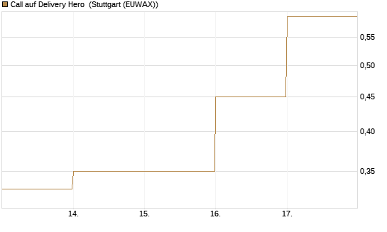 Call auf Delivery Hero [DZ BANK AG] Chart
