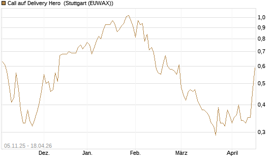 Call auf Delivery Hero [DZ BANK AG] Chart