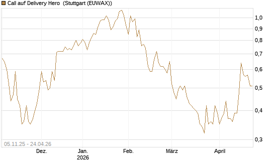 Call auf Delivery Hero [DZ BANK AG] Chart