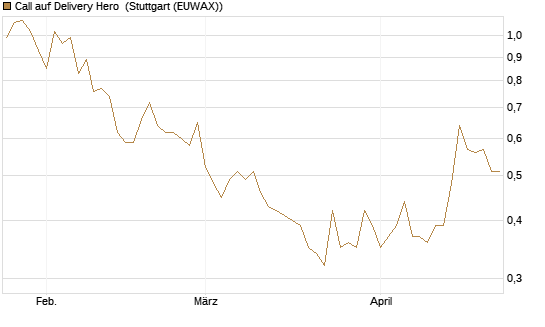 Call auf Delivery Hero [DZ BANK AG] Chart