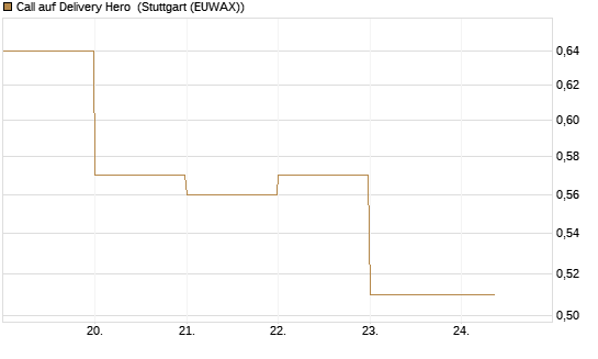 Call auf Delivery Hero [DZ BANK AG] Chart