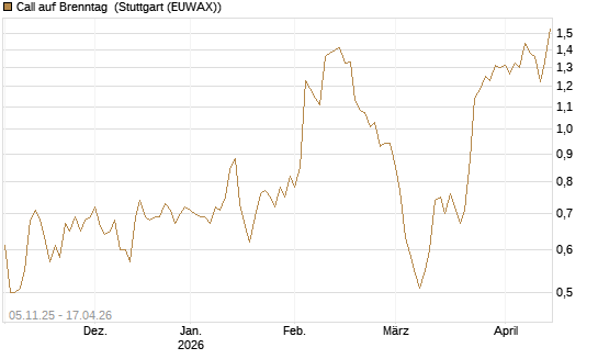 Call auf Brenntag [DZ BANK AG] Chart