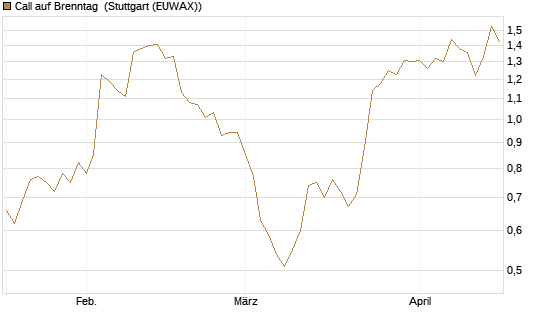 Call auf Brenntag [DZ BANK AG] Chart