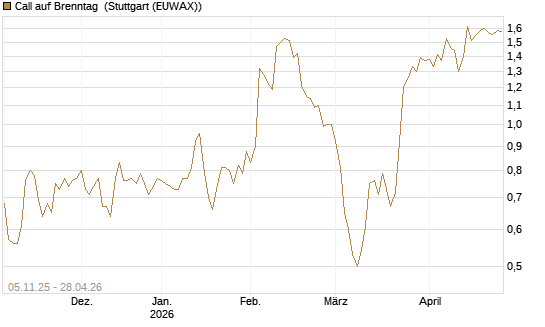 Call auf Brenntag [DZ BANK AG] Chart