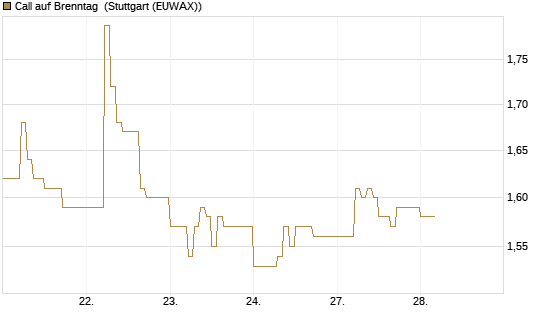Call auf Brenntag [DZ BANK AG] Chart