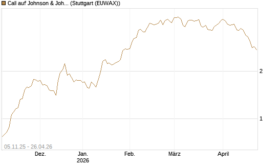Call auf Johnson & Johnson [DZ BANK AG] Chart