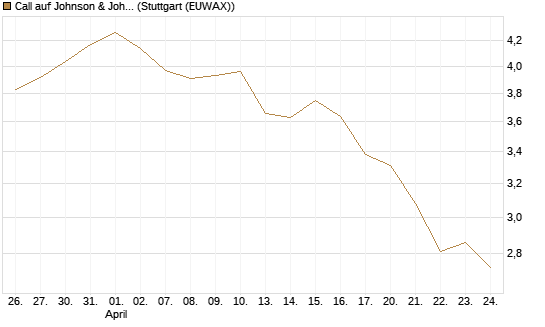 Call auf Johnson & Johnson [DZ BANK AG] Chart