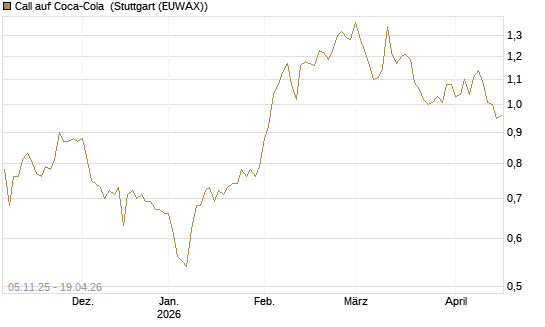 Call auf Coca-Cola [DZ BANK AG] Chart
