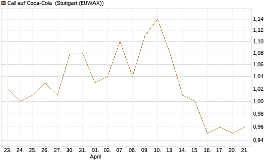Call auf Coca-Cola [DZ BANK AG] Chart