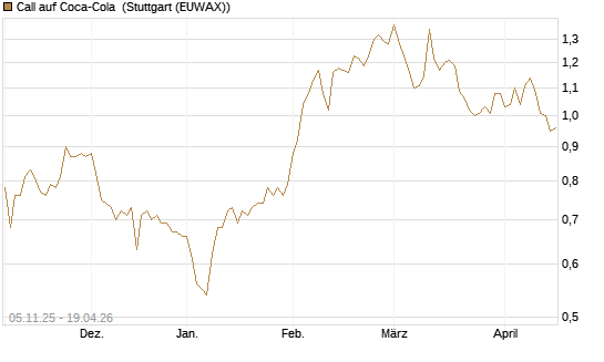 Call auf Coca-Cola [DZ BANK AG] Chart