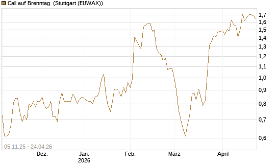 Call auf Brenntag [DZ BANK AG] Chart