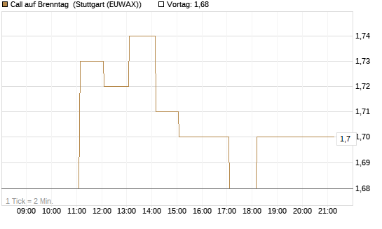 Call auf Brenntag [DZ BANK AG] Chart