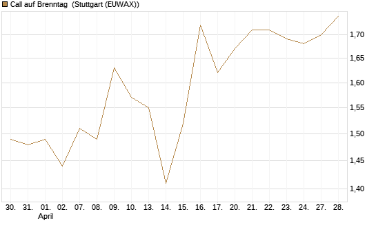 Call auf Brenntag [DZ BANK AG] Chart