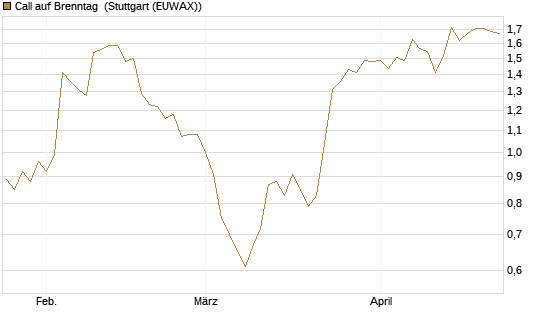 Call auf Brenntag [DZ BANK AG] Chart