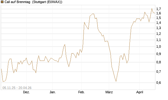 Call auf Brenntag [DZ BANK AG] Chart