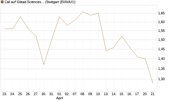 Call auf Gilead Sciences [DZ BANK AG] Chart