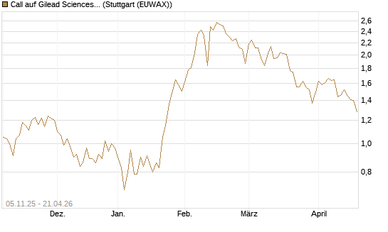 Call auf Gilead Sciences [DZ BANK AG] Chart