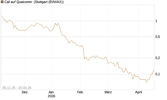 Call auf Qualcomm [DZ BANK AG] Chart