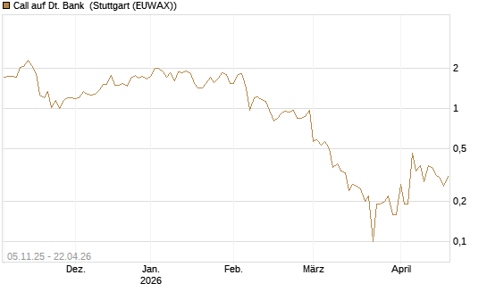 Call auf Dt. Bank [DZ BANK AG] Chart