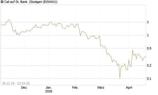 Call auf Dt. Bank [DZ BANK AG] Chart