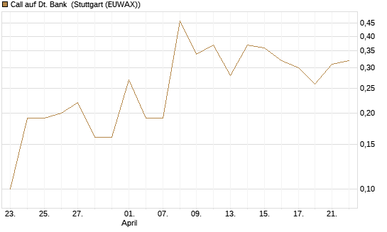 Call auf Dt. Bank [DZ BANK AG] Chart