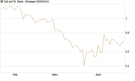 Call auf Dt. Bank [DZ BANK AG] Chart