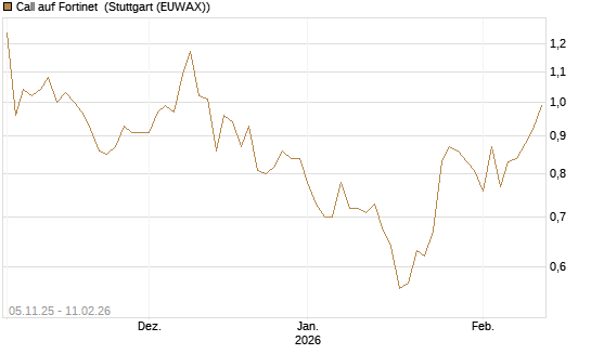 Call auf Fortinet [DZ BANK AG] Chart