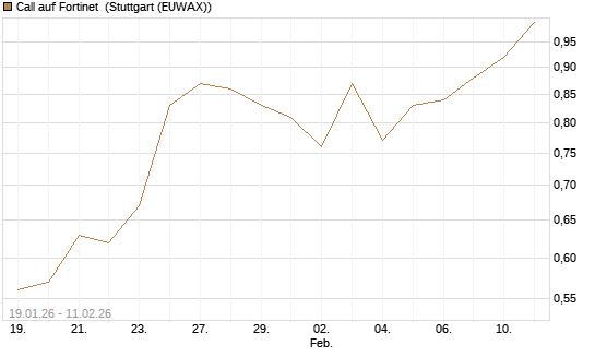 Call auf Fortinet [DZ BANK AG] Chart