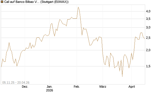 Call auf Banco Bilbao Vizcaya Argentari [DZ BANK AG] Chart
